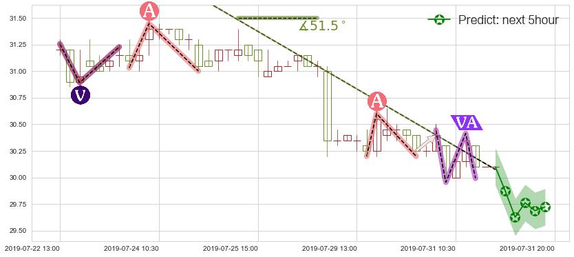 预测中银香港(hk02388)价格K线图-阿布量化