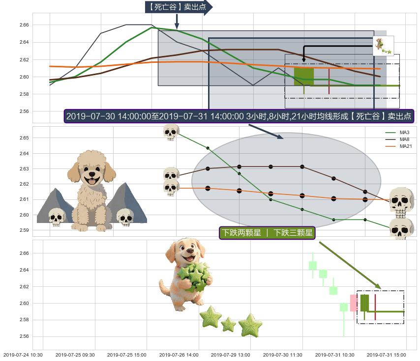 下跌两颗星 ｜ 下跌三颗星 ➕ 【死亡谷】卖出点
