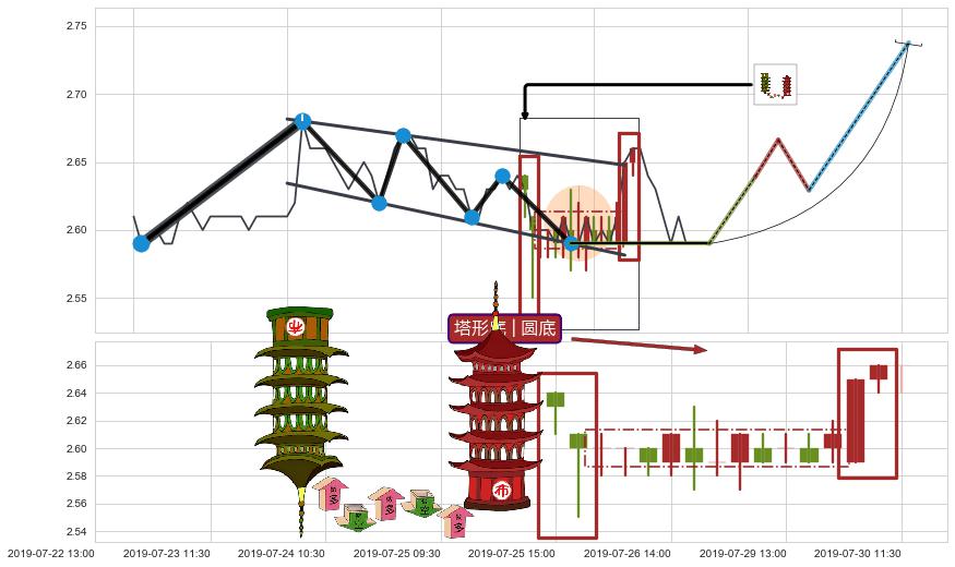 塔形底 | 圆底+两红夹一黑+红三兵+上涨两颗星 | 上涨三颗星+两黑夹一红+下跌两颗星 ｜ 下跌三颗星 ➕ 突破整理