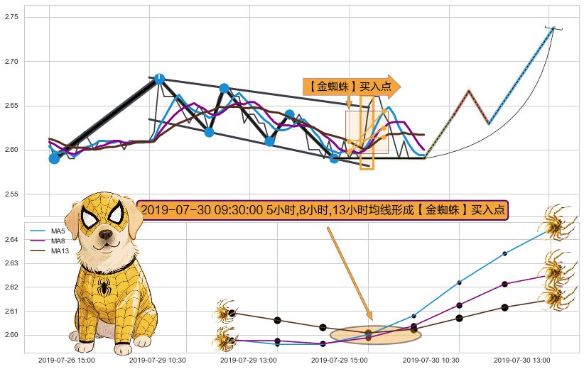 【金蜘蛛】买入点+【蛟龙出海】买入点+葛兰威尔第⑦卖出点+【死亡谷】卖出点 ➕ 突破整理