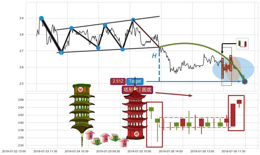 塔形底 | 圆底+两红夹一黑+红三兵+上涨两颗星 | 上涨三颗星 ➕ 突破整理