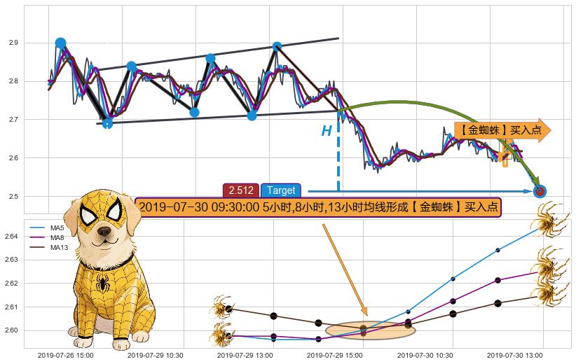 【金蜘蛛】买入点+【蛟龙出海】买入点 ➕ 突破整理