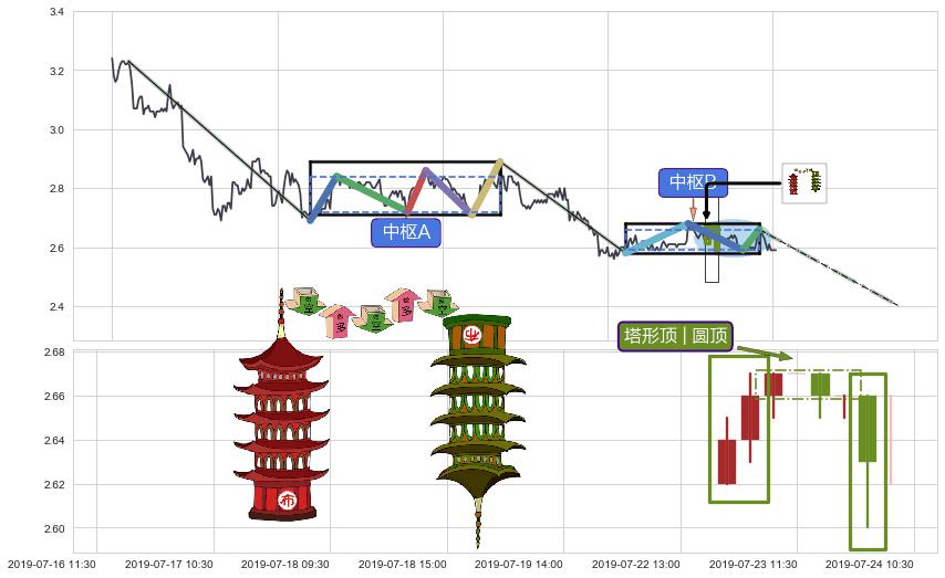 塔形顶 | 圆顶+绵绵阴跌|下跌不止+两黑夹一红+下跌两颗星 ｜ 下跌三颗星+吊颈线（上吊线）+下跌螺旋桨 ➕ 缠论中枢点