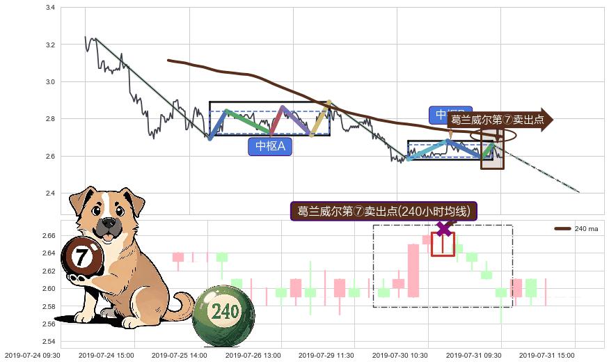 葛兰威尔第⑦卖出点+【死亡谷】卖出点 ➕ 缠论中枢点