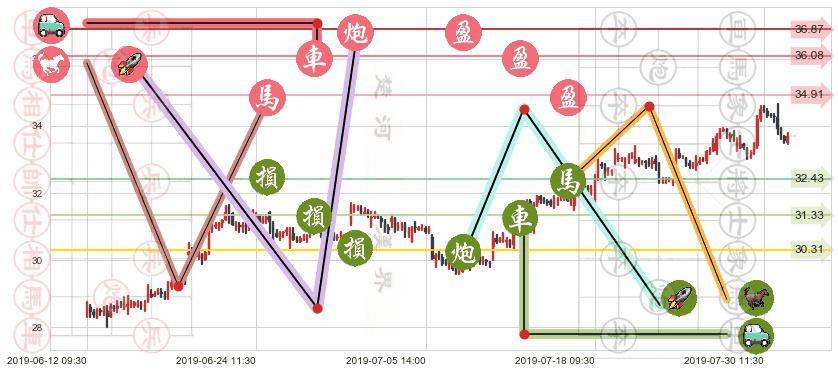 中国太保(hk02601)止盈止损位分析