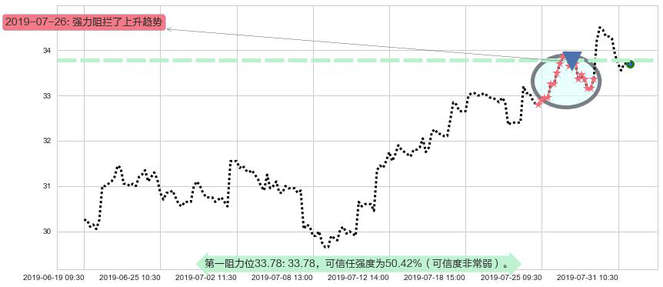 中国太保阻力支撑位图-阿布量化