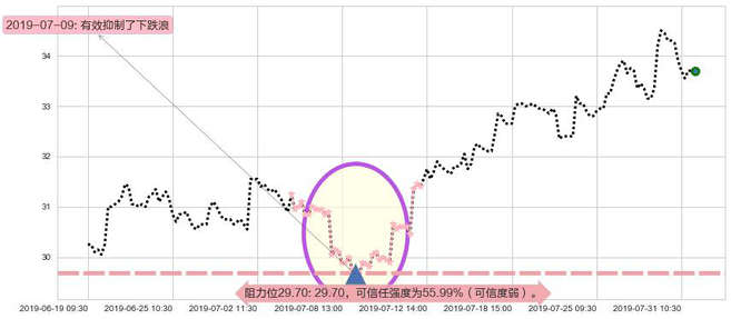中国太保阻力支撑位图-阿布量化