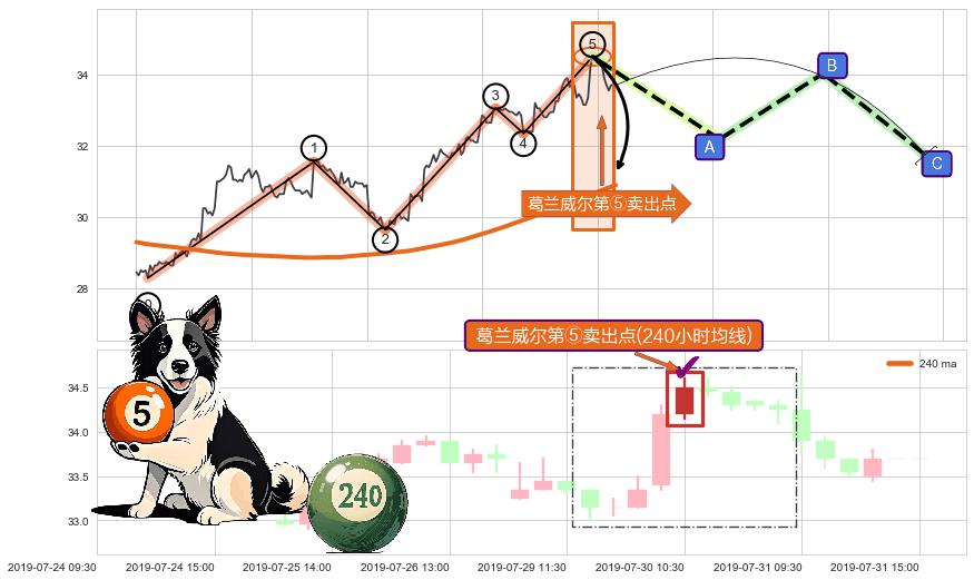 葛兰威尔第⑤卖出点+【战机起航】卖出点 ➕ 调整浪ABC