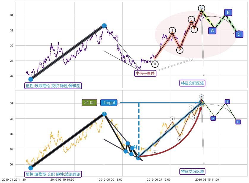突破整理+缠论买卖点 ➕ 调整浪ABC