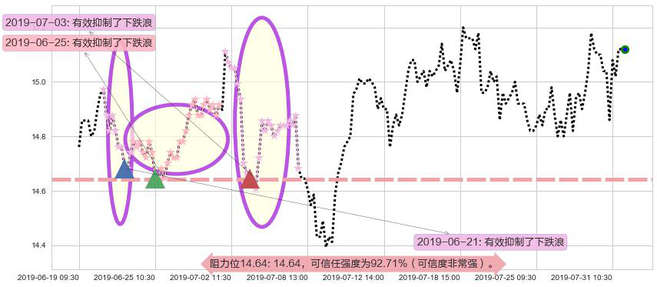上海医药阻力支撑位图-阿布量化