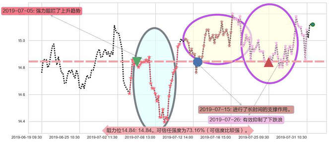 上海医药阻力支撑位图-阿布量化