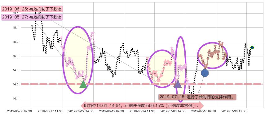 上海医药阻力支撑位图-阿布量化