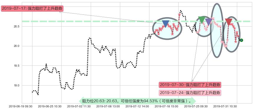 中国人寿阻力支撑位图-阿布量化
