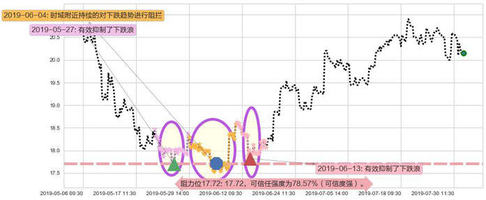 中国人寿阻力支撑位图-阿布量化