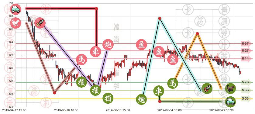 环球医疗(hk02666)止盈止损位分析