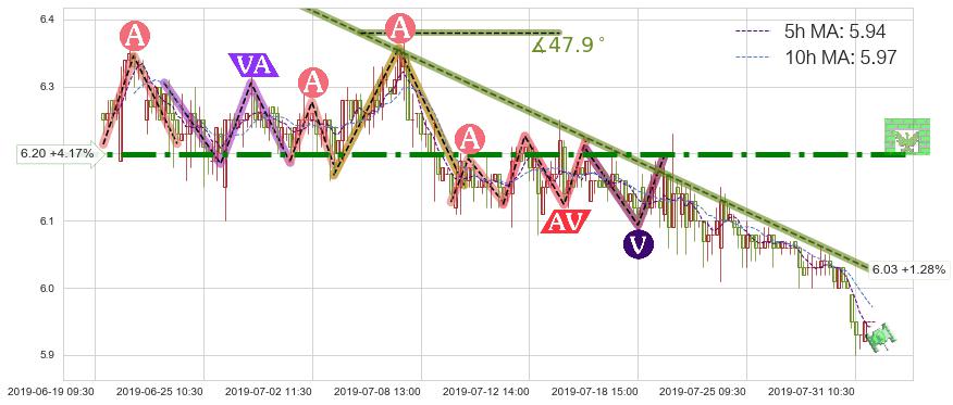 环球医疗(02666)短线趋势趋势阶段分析图-阿布量化