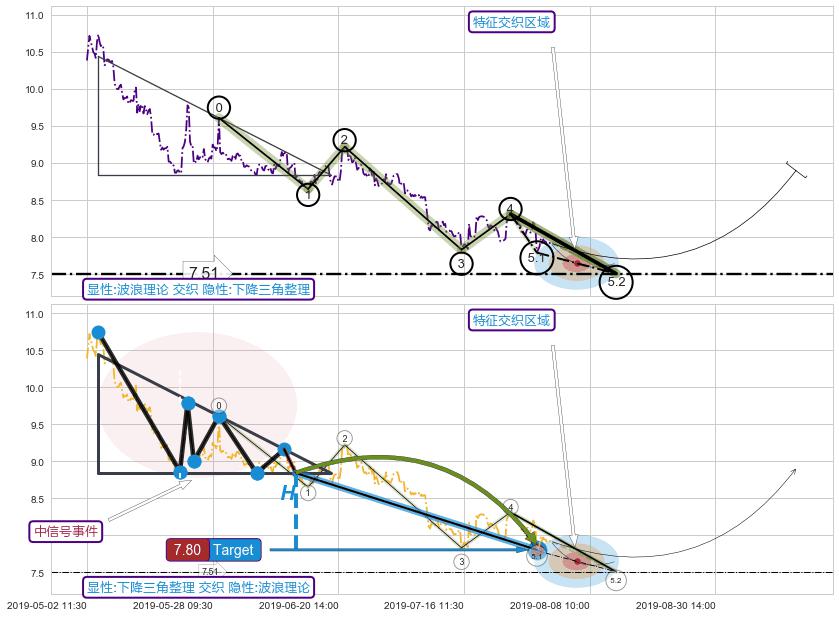 突破整理+调整浪ABC ➕ 5浪主体