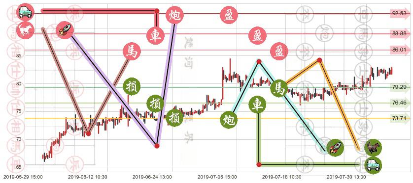 新奥能源(hk02688)止盈止损位分析