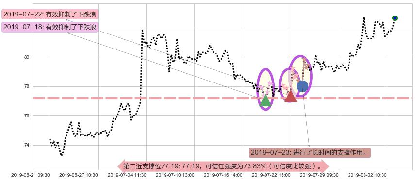 新奥能源阻力支撑位图-阿布量化