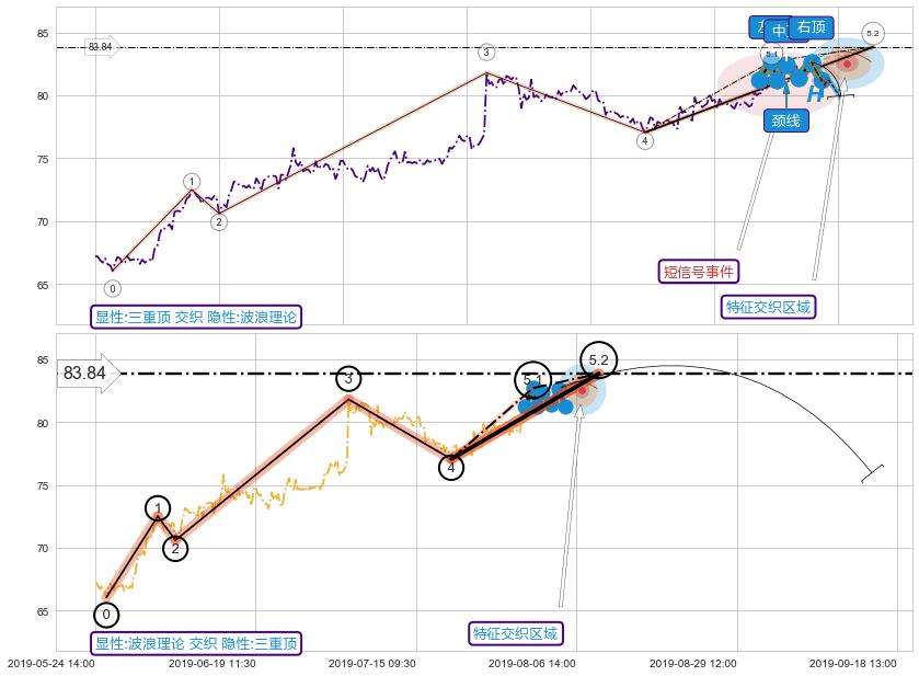 5浪主体+突破整理 ➕ 突破整理