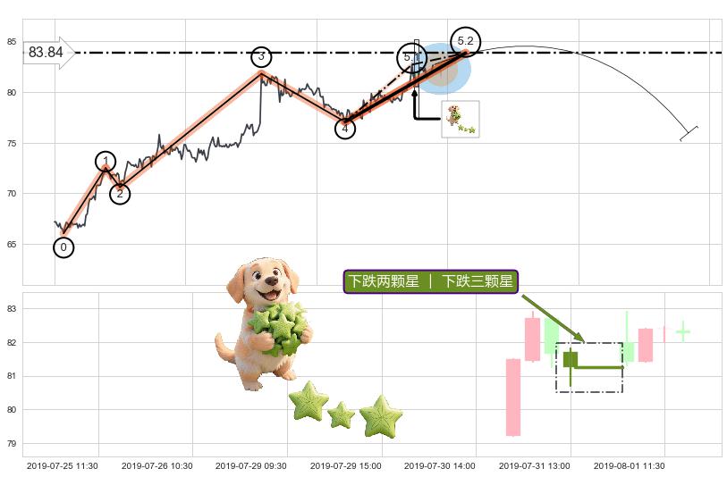 下跌两颗星 ｜ 下跌三颗星+两黑夹一红+看跌(高位倒锤头)流星线+升势停顿 ➕ 5浪主体