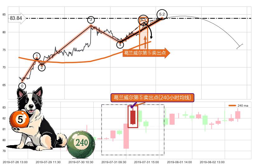葛兰威尔第⑤卖出点 ➕ 5浪主体