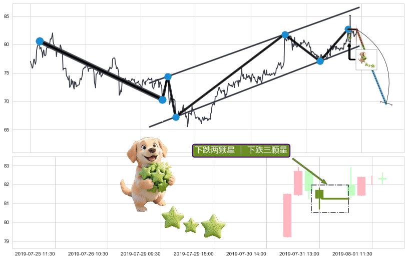 下跌两颗星 ｜ 下跌三颗星+两黑夹一红+看跌(高位倒锤头)流星线+升势停顿 ➕ 突破整理