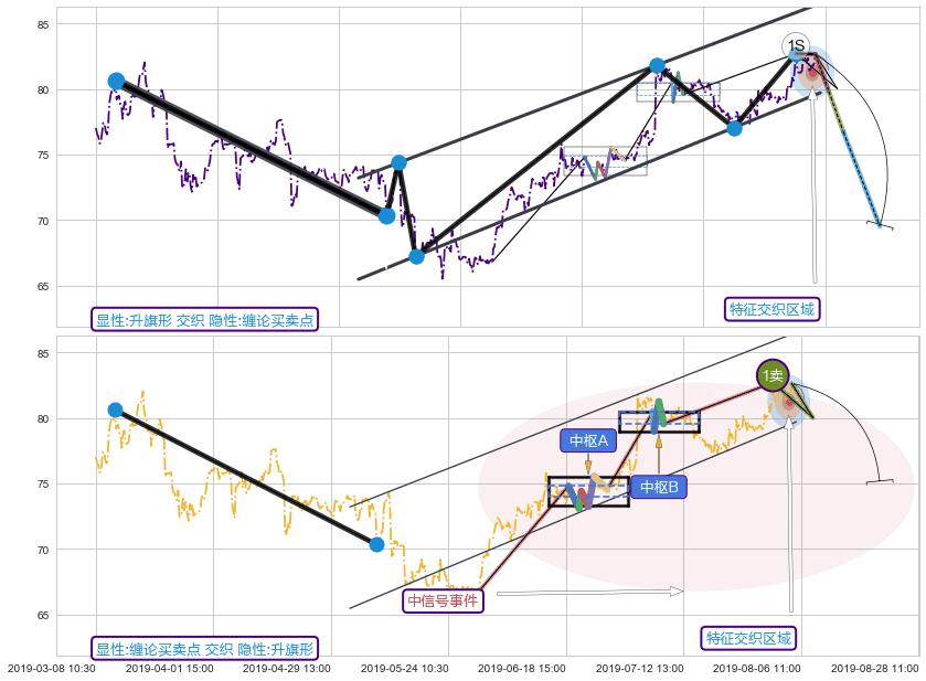 缠论买卖点 ➕ 突破整理