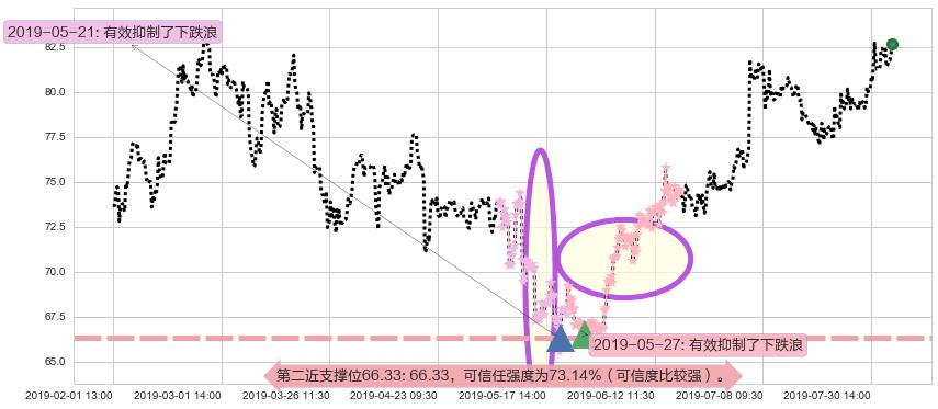 新奥能源阻力支撑位图-阿布量化