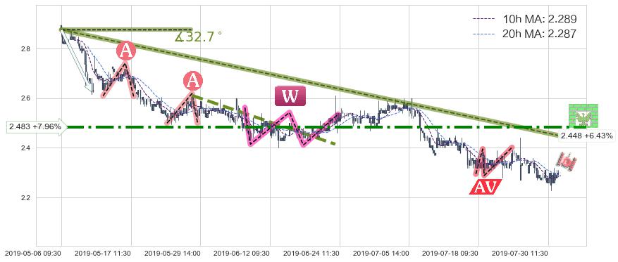 魏桥纺织(02698)中线趋势趋势阶段分析图-阿布量化