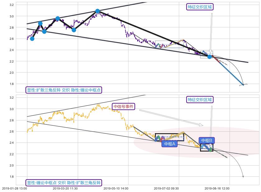 缠论中枢点 ➕ 突破整理