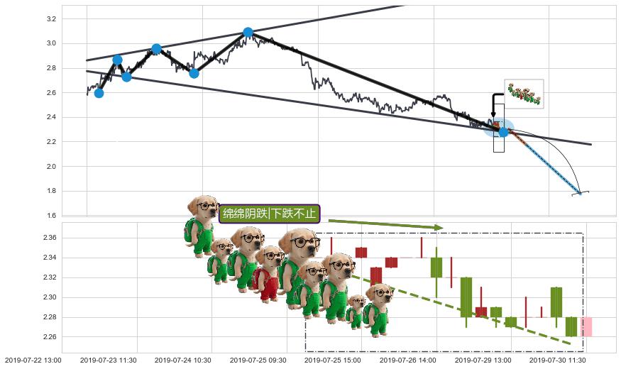 绵绵阴跌|下跌不止+下降三部曲（降势三鹤）+两黑夹一红+下跌两颗星 ｜ 下跌三颗星+墓碑十字线（墓碑线）+顶部尽头线（下山虎）+下跌螺旋桨+看跌(高位倒锤头)流星线 ➕ 突破整理
