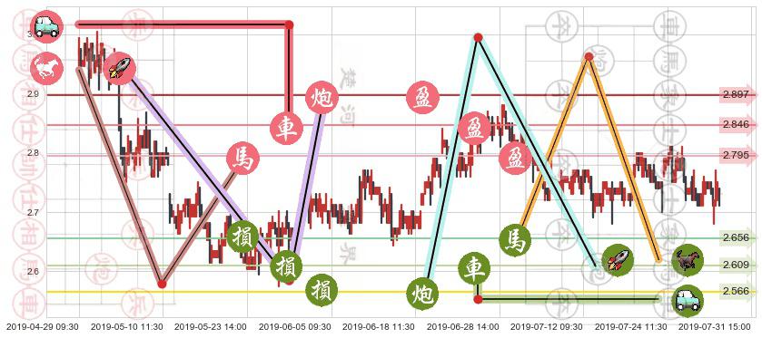上海电气(hk02727)止盈止损位分析