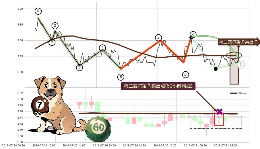葛兰威尔第⑦卖出点+【死亡谷】卖出点+【断头铡刀】卖出点+【乌云密布】卖出点 ➕ 调整浪ABC