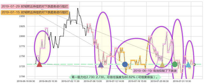上海电气阻力支撑位图-阿布量化