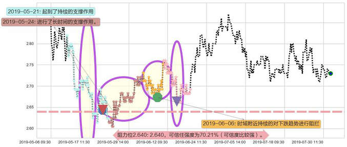 上海电气阻力支撑位图-阿布量化