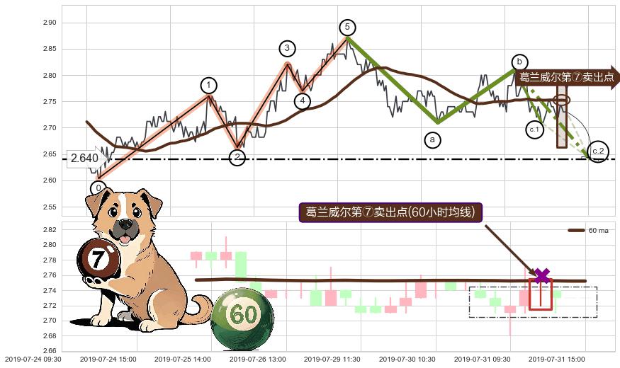 葛兰威尔第⑦卖出点+【死亡谷】卖出点 ➕ 调整浪ABC