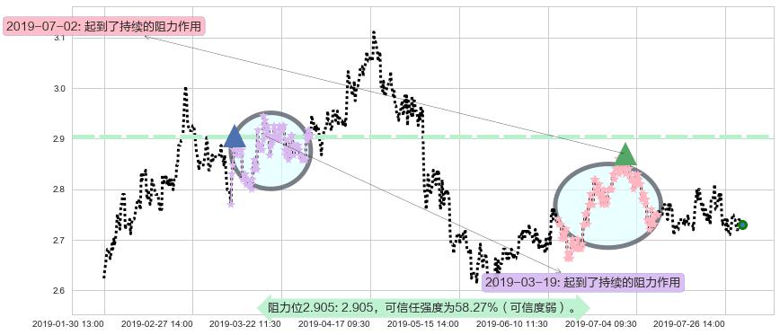 上海电气阻力支撑位图-阿布量化