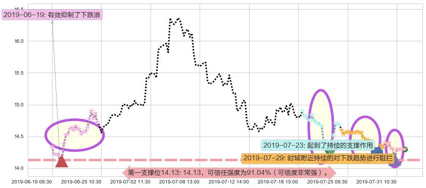 富力地产阻力支撑位图-阿布量化