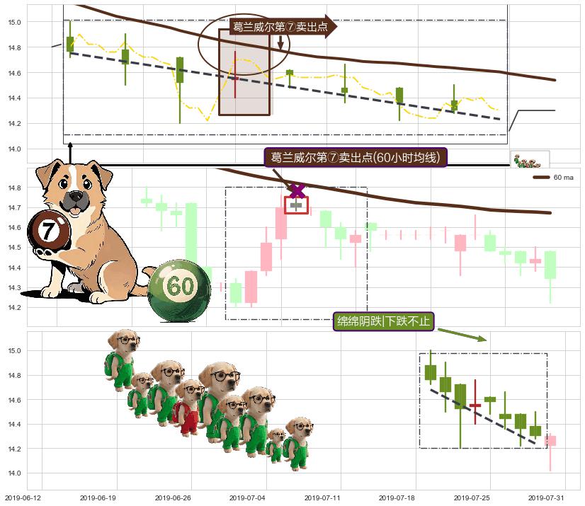 绵绵阴跌|下跌不止 ➕ 葛兰威尔第⑦卖出点