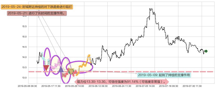 富力地产阻力支撑位图-阿布量化