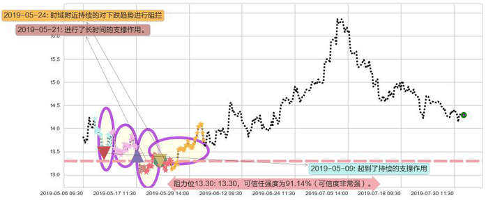 富力地产阻力支撑位图-阿布量化