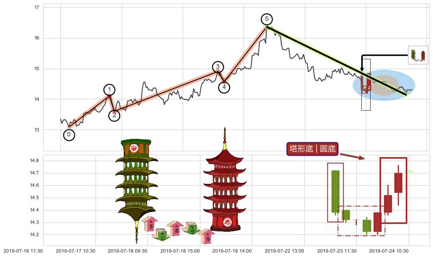 塔形底 | 圆底+降势受阻+上涨两颗星 | 上涨三颗星+低档五阳线+底部尽头线（上山虎）+双针探底+旭日东升+单针探底（定海神针）+锤头线（锤子线）+看涨(低位)倒锤头线+上探下跌+绵绵阴跌|下跌不止+下降覆盖线+下跌两颗星 ｜ 下跌三颗星+徐缓下降+高档五阴线+两黑夹一红+黄昏之星（夜星）+淡友反攻+射击之星形态+墓碑十字线（墓碑线） ➕ 调整浪ABC