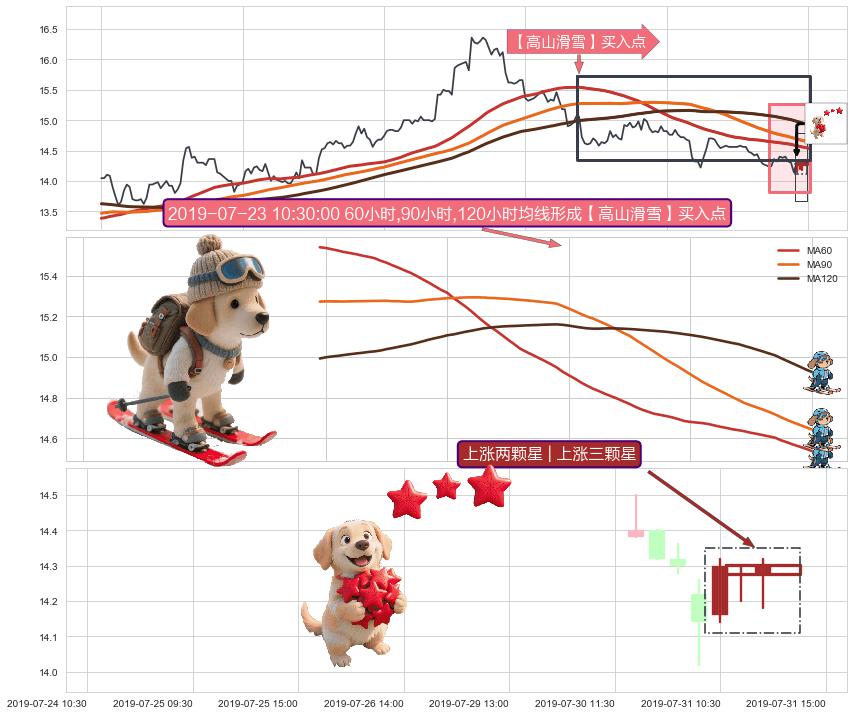 上涨两颗星 | 上涨三颗星+旭日东升+看涨(低位)倒锤头线+单针探底（定海神针） ➕ 【高山滑雪】买入点