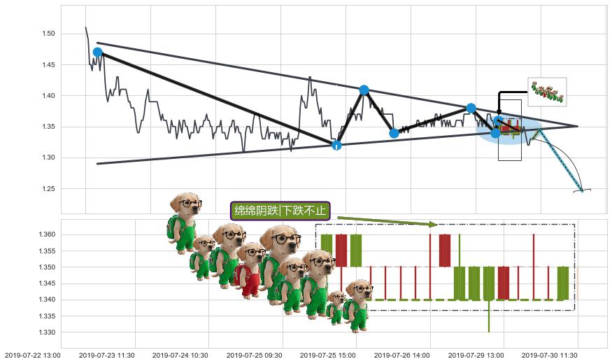 绵绵阴跌|下跌不止+两黑夹一红+下跌两颗星 ｜ 下跌三颗星+下跌螺旋桨+看跌(高位倒锤头)流星线 ➕ 突破整理