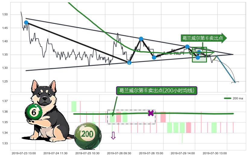 葛兰威尔第⑥卖出点+葛兰威尔第⑧卖出点+【死亡谷】卖出点 ➕ 突破整理