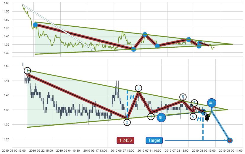 下降【对称】三角形整理