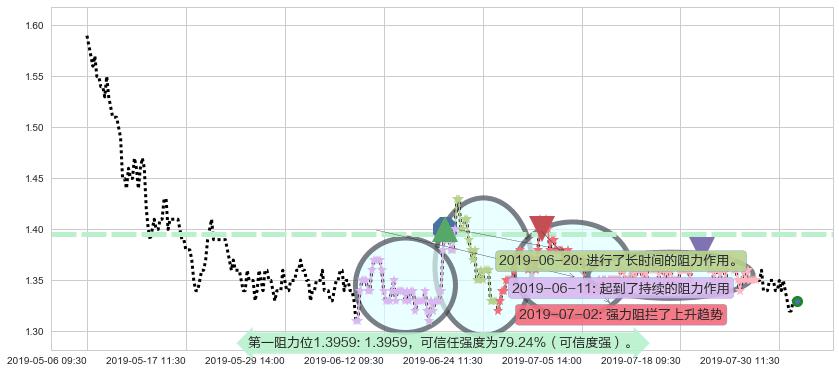 中国华融阻力支撑位图-阿布量化