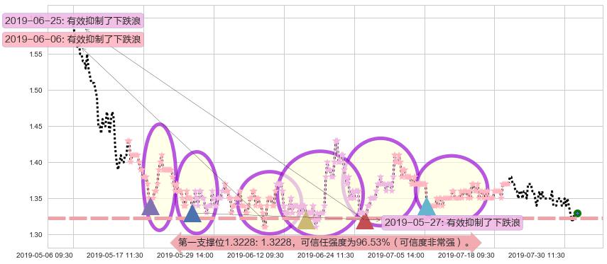 中国华融阻力支撑位图-阿布量化