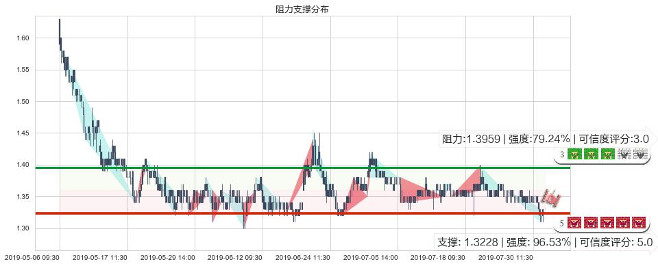 中国华融(hk02799)阻力支撑位图-阿布量化